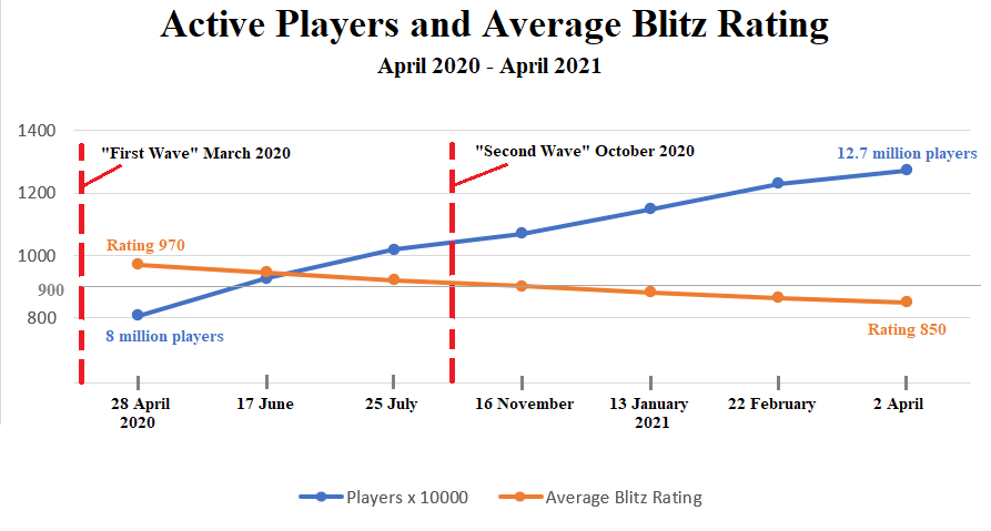 I analyzed Chess.com blitz rating distribution for different