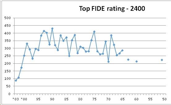 The maximum rating? - Chess Forums 