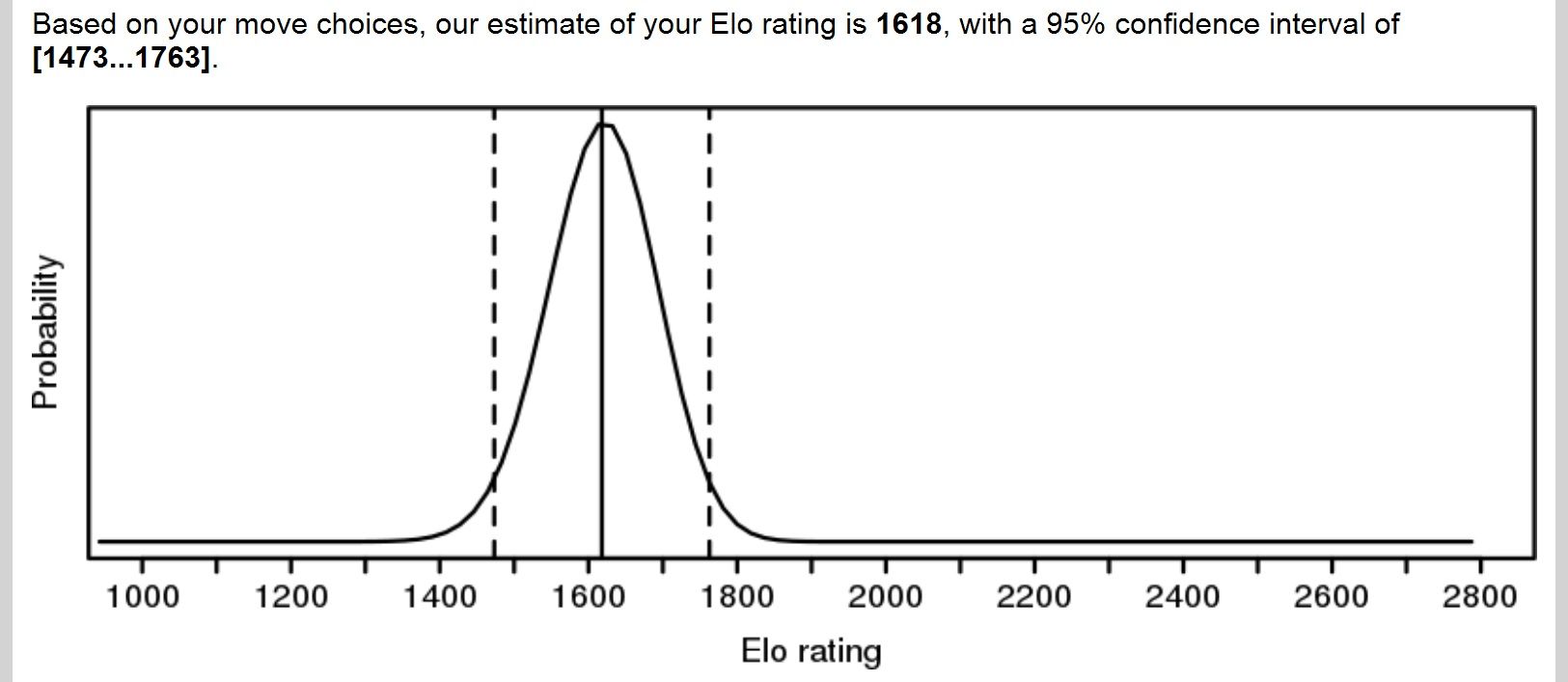 Estimate your FIDE rating 