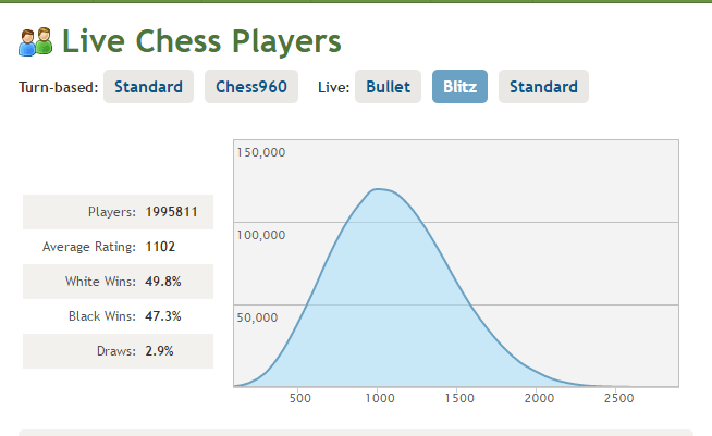 In chess, from 1000–2800 rating, what are those ratings (increment by 100  starting 1000) capable of? - Quora