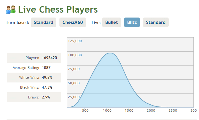 Why is my blitz rating on  600 points lower than my USCF
