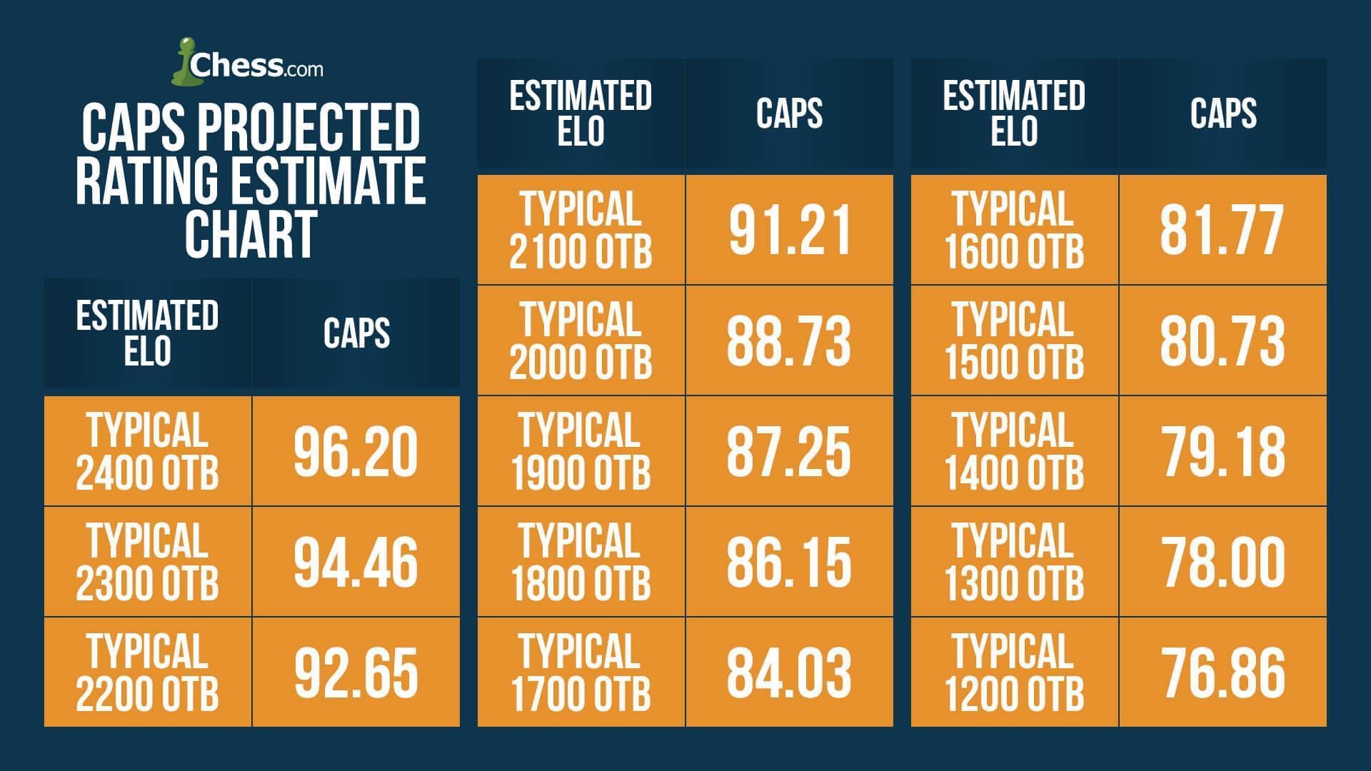 Elo Calculator  Elo Rating Calculator