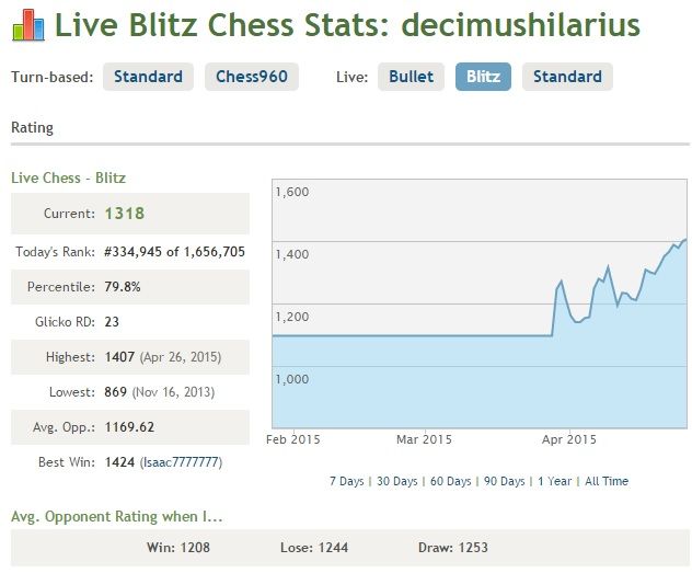 average chess rating - Chess Forums 
