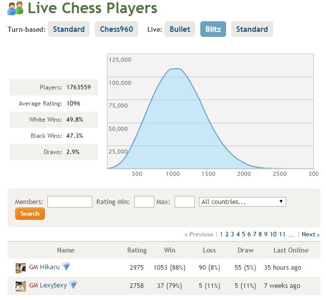 Chess Rating Percentile Calculator & Distribution Graph