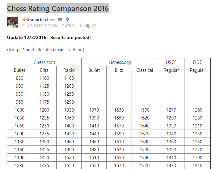 ELO rating vs my experience on  - Chess Forums 