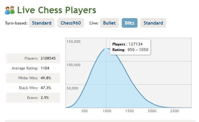 Chess ratings and what do they mean ? - Chess Forums 