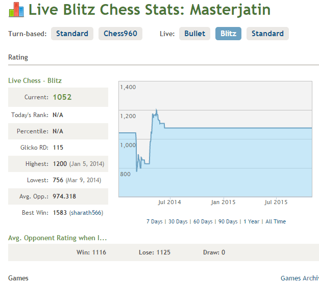 Find your REAL ELO rating: ELOMETER.NET then post here the results - Chess  Forums - Page 7 