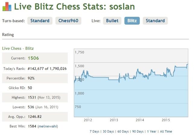 Ratings got higher - Chess Forums 