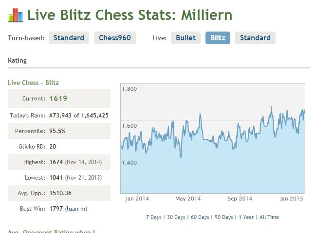 Vast Difference between Current and Peak Ratings - Chess Forums 