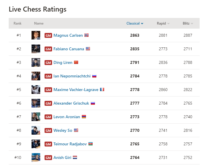 Chess Rankings & Leaderboards - Chess Terms 