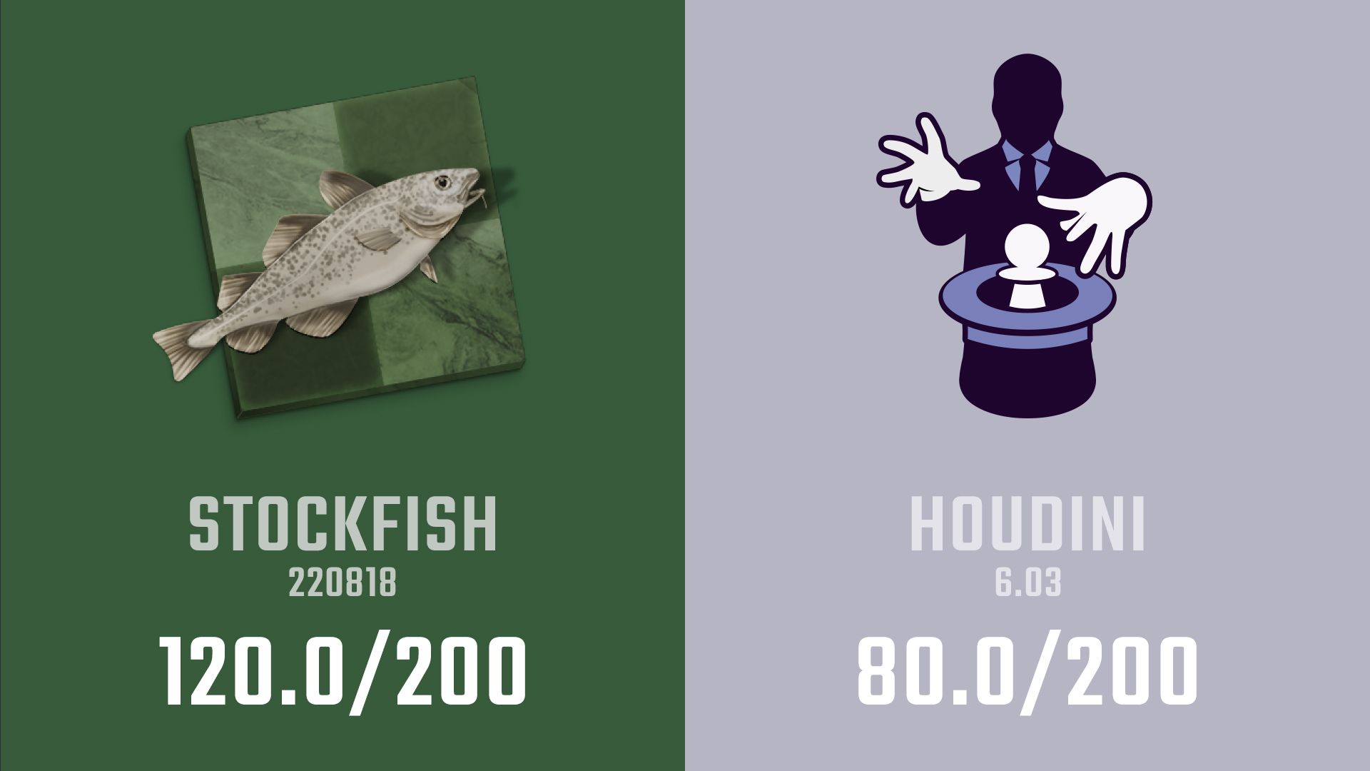 International Chess Federation on X: Stockfish 190203 won the Top #Chess # Engine #Championship 2019. #TCEC Season 14 was held Nov 2018 to Feb 2019.  In the Superfinal #Stockfish narrowly won against the