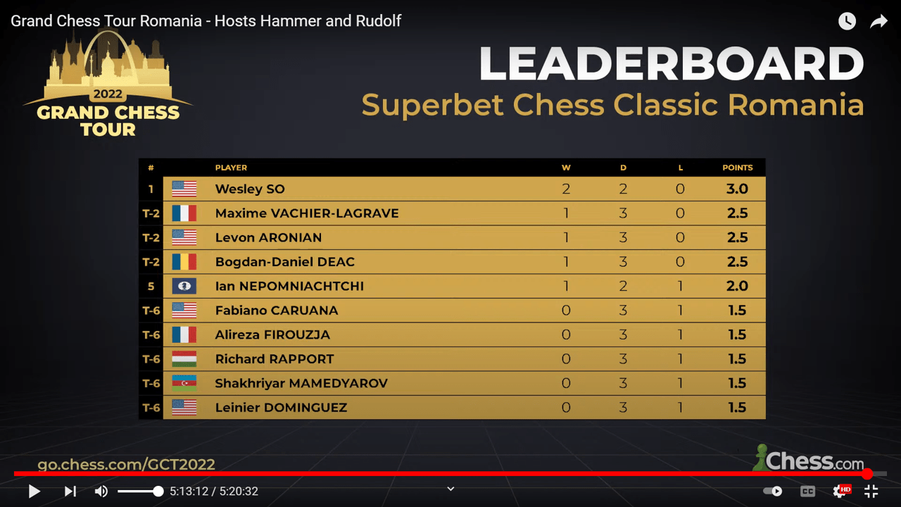 Day 4 standings
