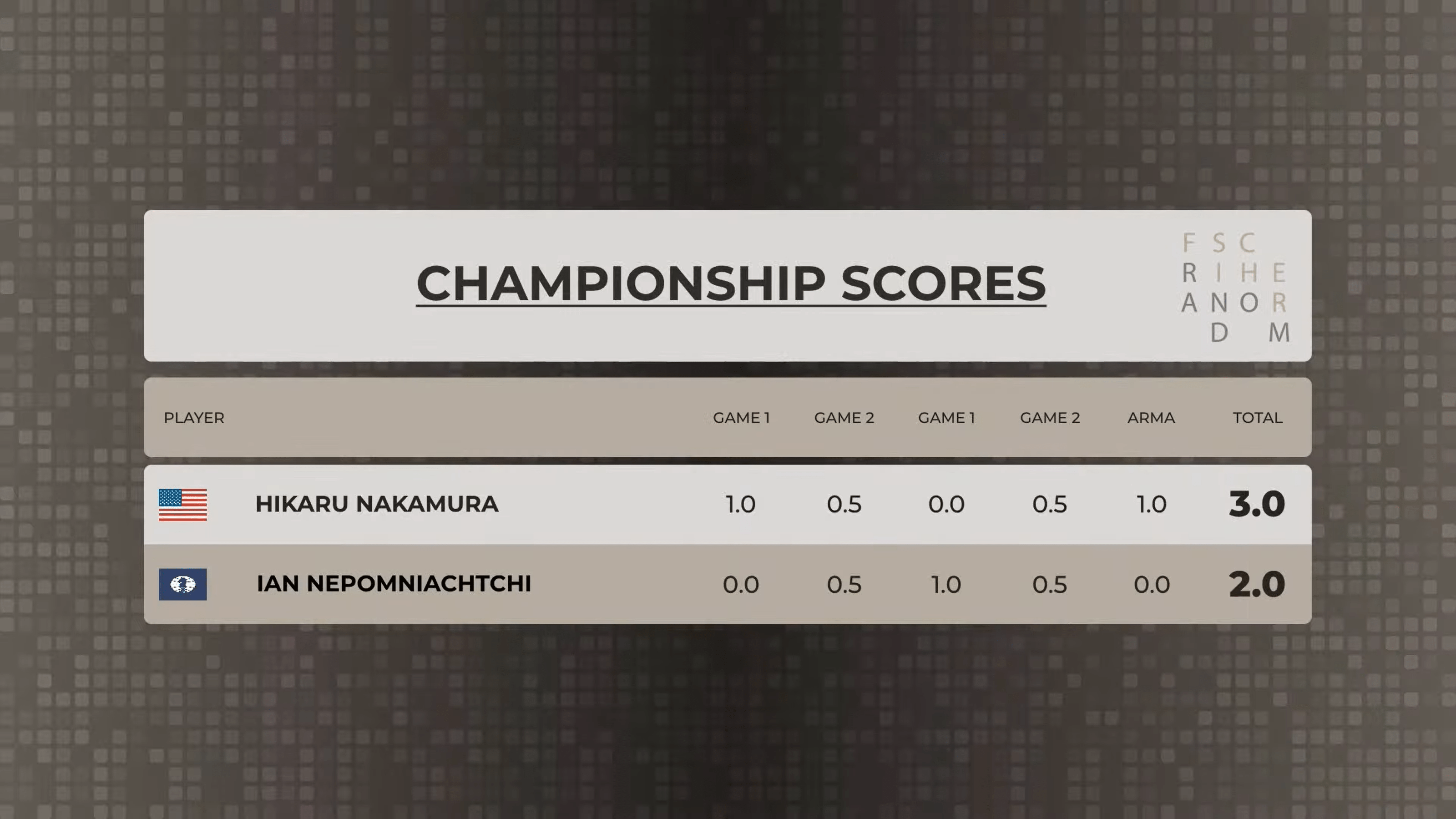 Nakamura é um mau perdedor? #derrota #xadrez #chess #mundial