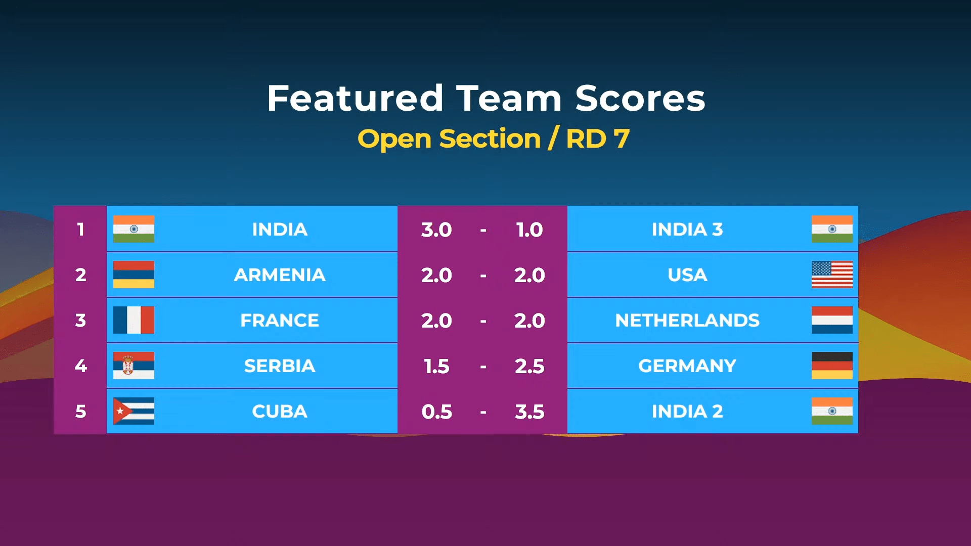 Armenia Retains Lead In Open; India Widens Lead In Women's; Gukesh