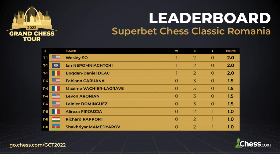 Day 3 standings