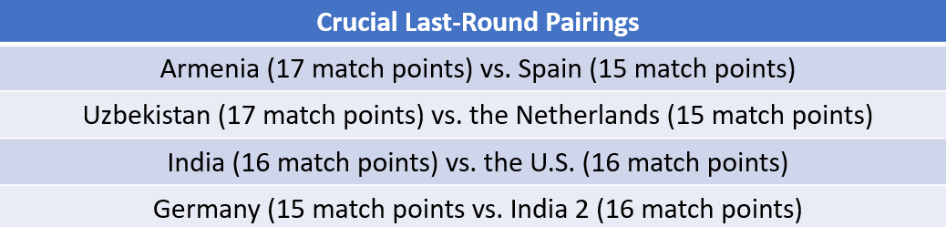 Crucial matches in Open in round 11