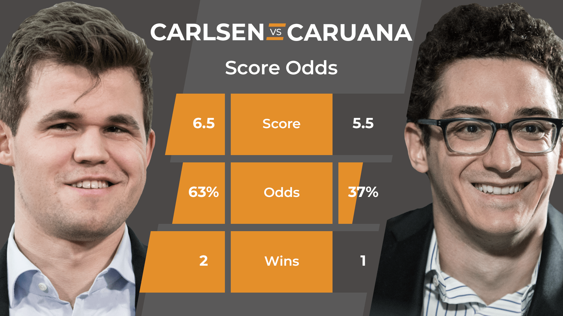 Carlsen vs Caruana: CAPS Predicts The 2018 World Chess Championship 