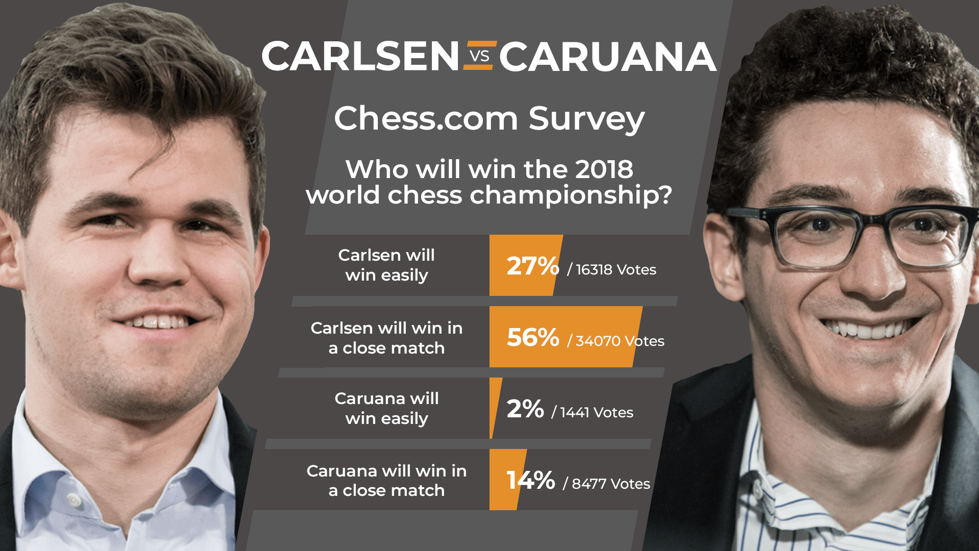 Magnus Carlsen beats Fabiano Caruana to win World Chess Championship