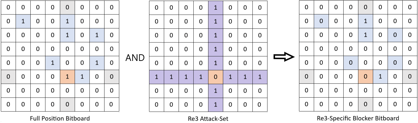 The representation of the board in a Chess Engine with TuringBot