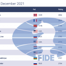 December FIDE Ratings: Firouzja No. 2, Aronian U.S., Nakamura Off The List