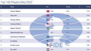 May FIDE Ratings: Ding Back In 2nd, Young Players On The Rise