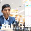 Praggnanandhaa Gains 660 Points As FIDE Adjusts Rapid, Blitz Ratings