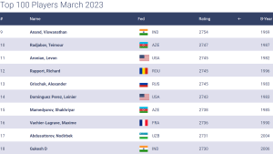 Karjakin Off March 2023 FIDE Rating List Due To Inactivity's Thumbnail