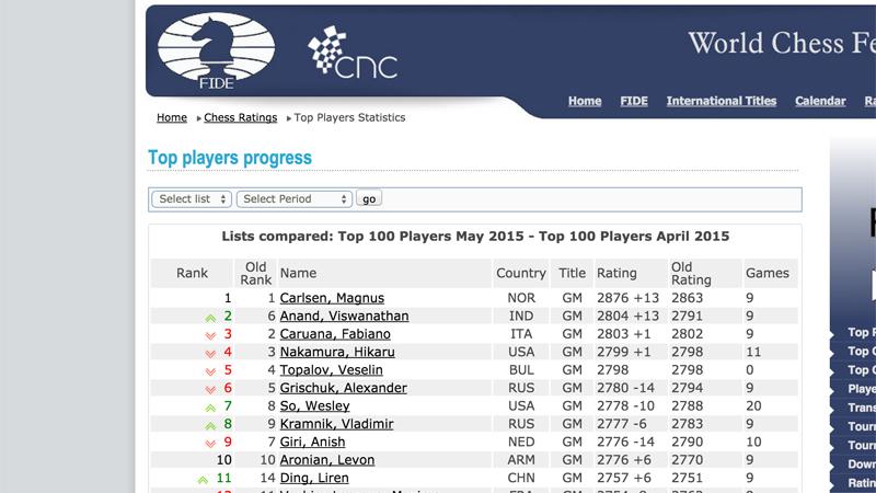 May FIDE Ratings: Anand 2nd, Carlsen Close To All-Time Best
