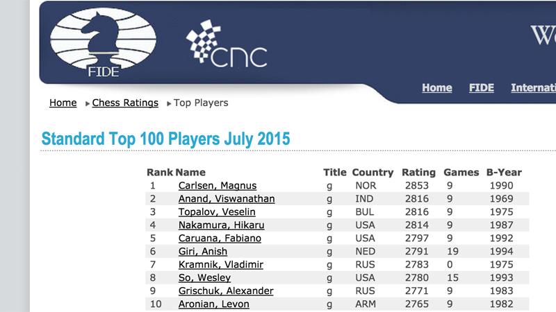 peak 5 Elo rating FIDE players । top 5 fide elo rated players । top fide  players । The Master Tricks 