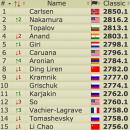 Post Sinquefield (Live) Ratings: Nakamura World #2, Aronian #7