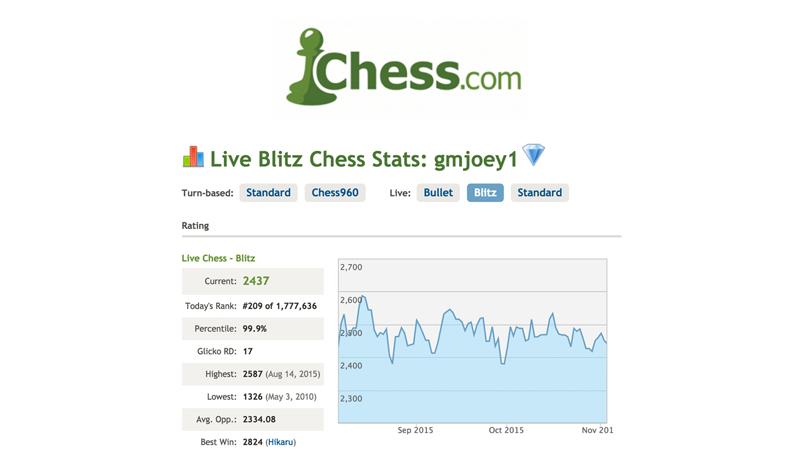 The Most Active GM In Chess.com History?