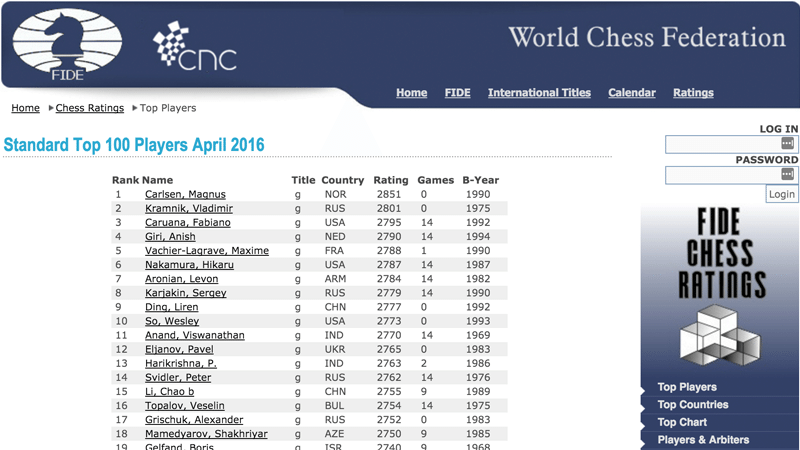 April FIDE Ratings: Karjakin Back In Top 10, Topalov Tumbles 