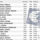 July FIDE Ratings: Guess Who Is The New Blitz #1
