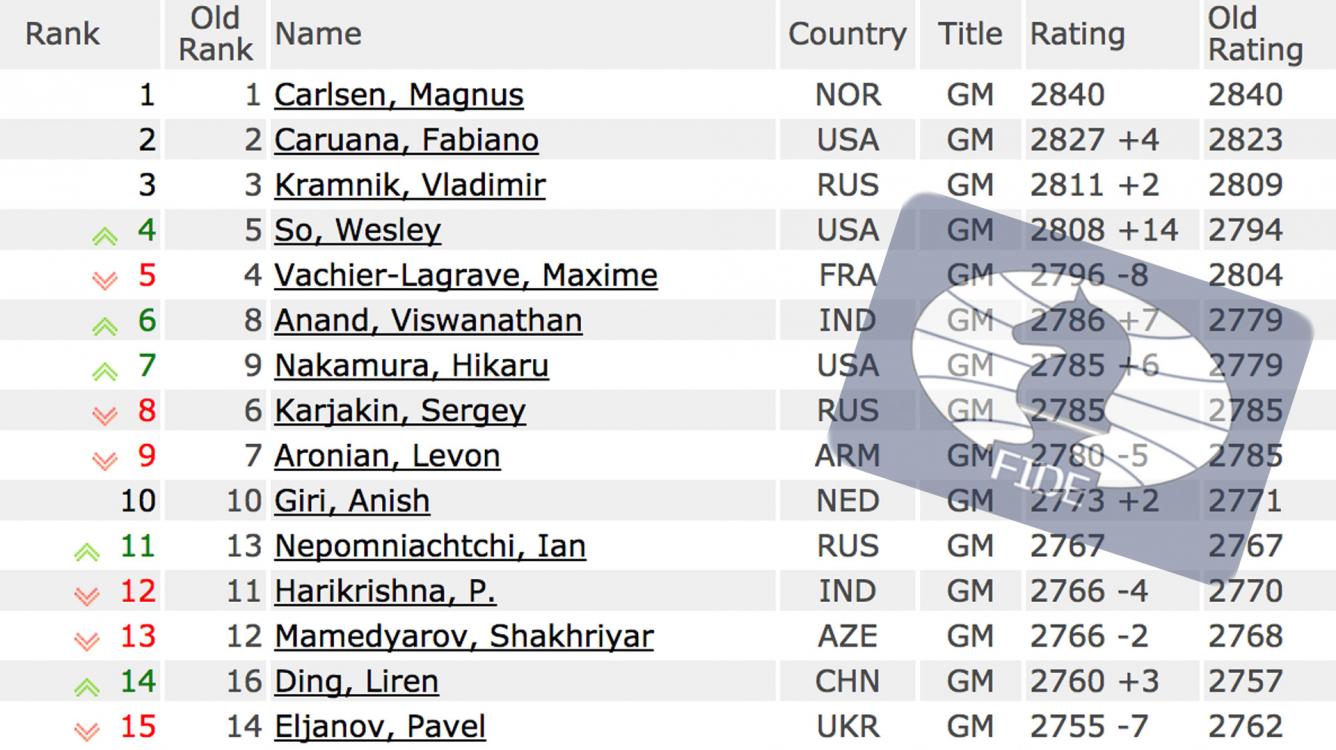 January FIDE Ratings: Caruana On The Heels Of Carlsen