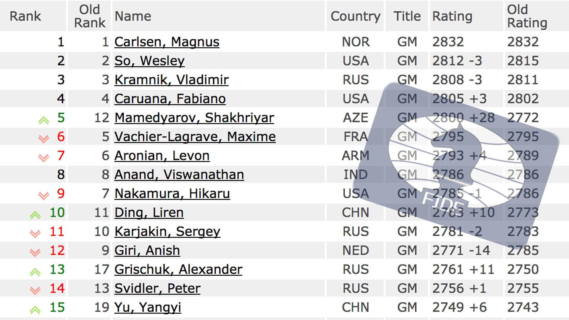 Mamedyarov World #5 In June FIDE Ratings 