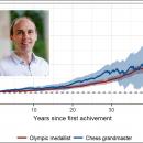 Study: Chess Grandmasters Live Longer