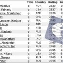 September FIDE Ratings: Carlsen 12 Points Ahead Of Caruana