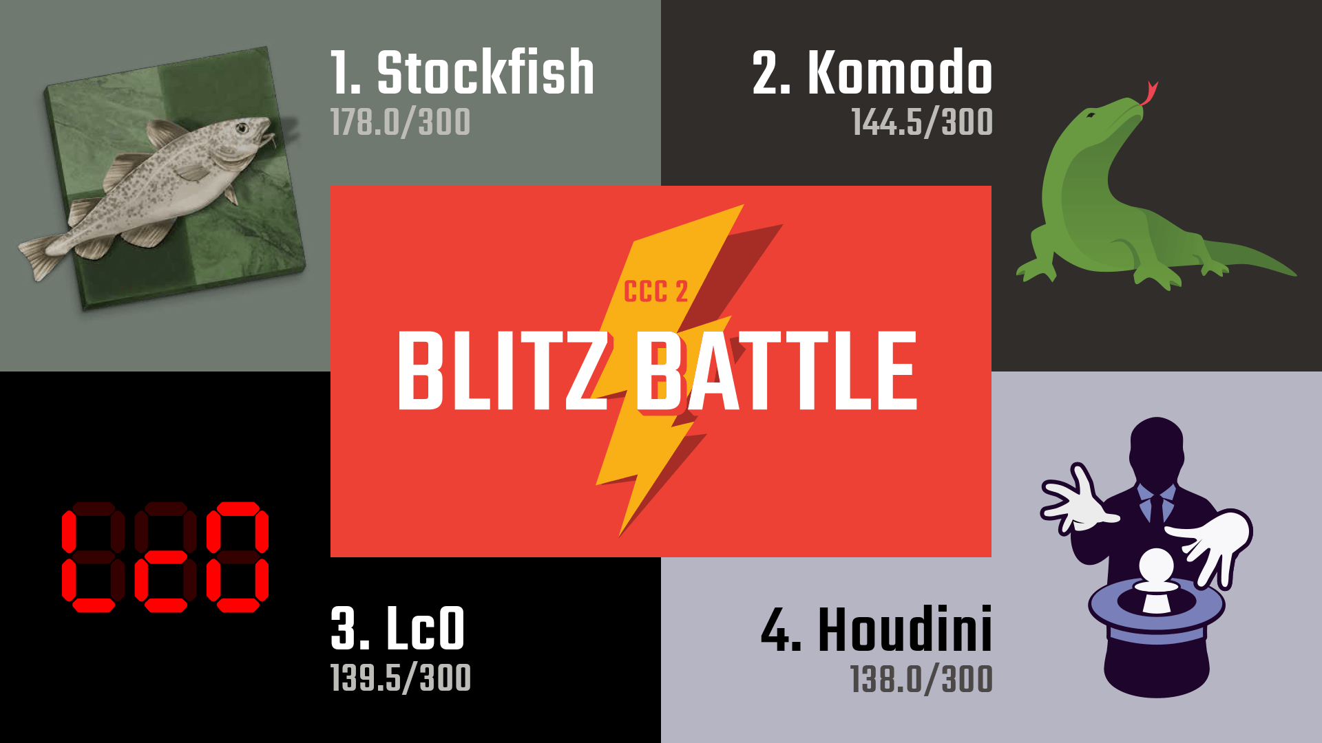 Stockfish vs Komodo  Quem é o melhor computador de xadrez do mundo em  2022? 