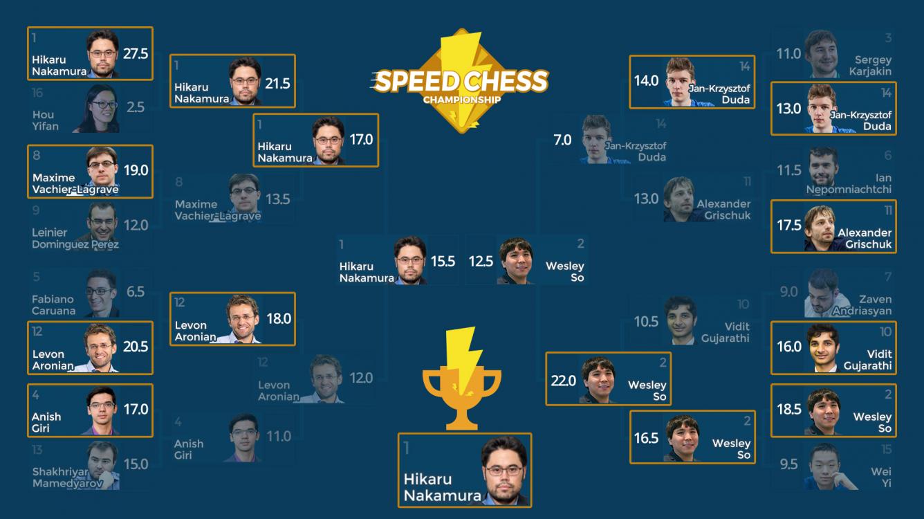 Nakamura gana el Speed Chess en un fin de semana épico