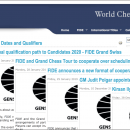 Grand Swiss, Grand Prix, Women's Candidates: Recapping Recent FIDE News