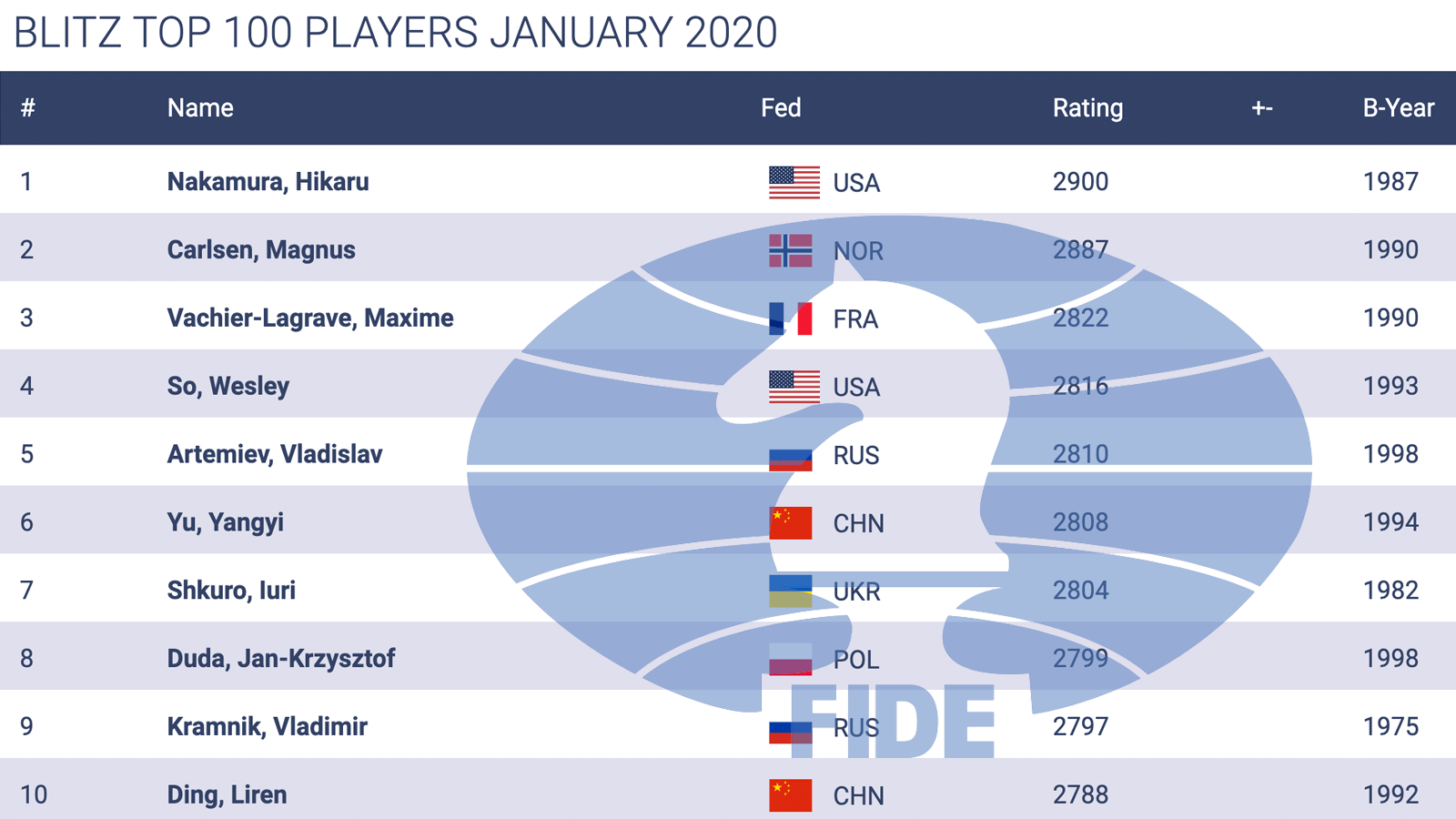 Standings FIDE Elo Rating List - January 2023 Chess Rankings - with  Firouzja, Nakamura, Carlsen! 