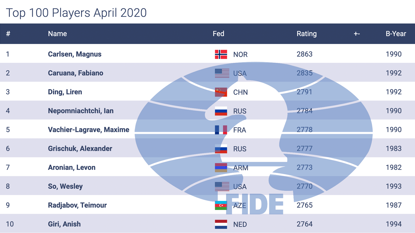 April 2019 FIDE Ratings