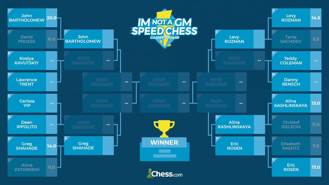 Rosen, Shahade Reach IM Not A GM Speed Chess Championship Quarterfinals