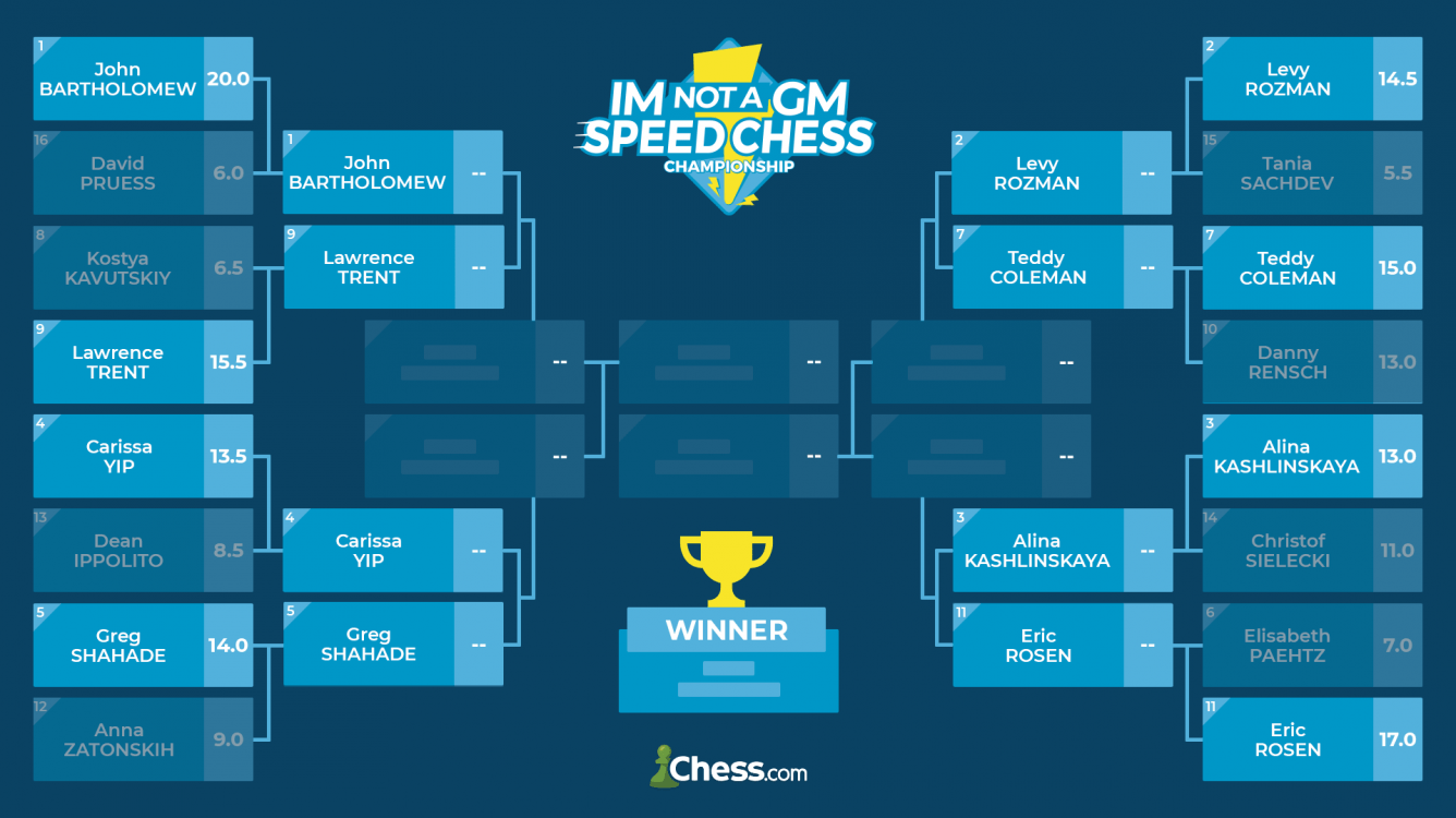 IM Not A GM Speed Chess Championship Moves To Quarterfinals