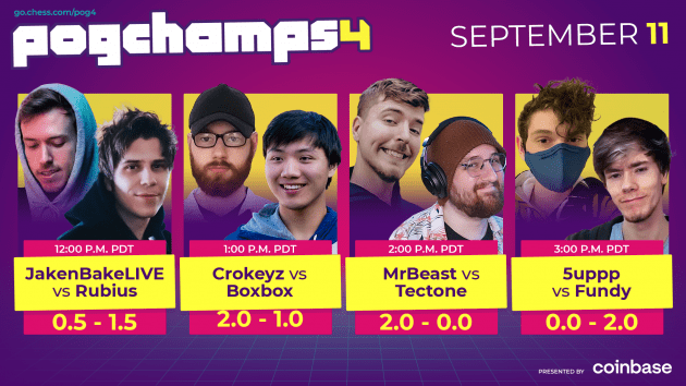 Pogchamps 4 Playoffs Day 3: Fundy, Crokeyz Play For Championship; MrBeast Distracts His Way Into Consolation Final
